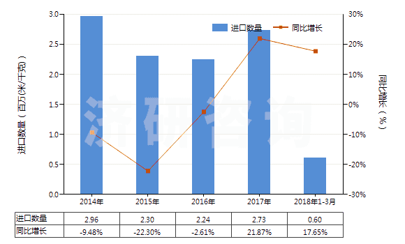 2014-2018年3月中國(guó)其他合成纖維長(zhǎng)絲色織布(HS54079300)進(jìn)口量及增速統(tǒng)計(jì)